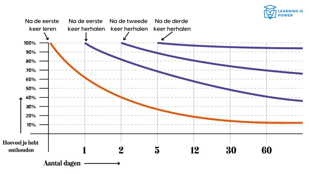 De vergeetcurve van Hermann Ebbinghaus - Hoe kun je stof die je moet leren het beste herhalen?